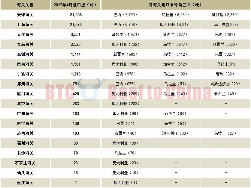 2017年4月中國各海關關區凍牛肉進口詳情