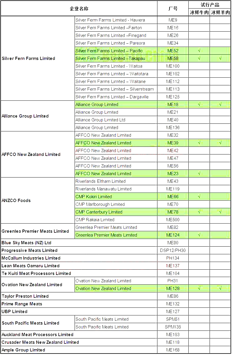 新西蘭9家冰鮮牛肉工廠名單